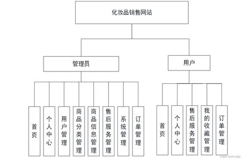 SSM化妆品销售网站1F84H 应对计算机毕业设计与软硬件开发销售挑战