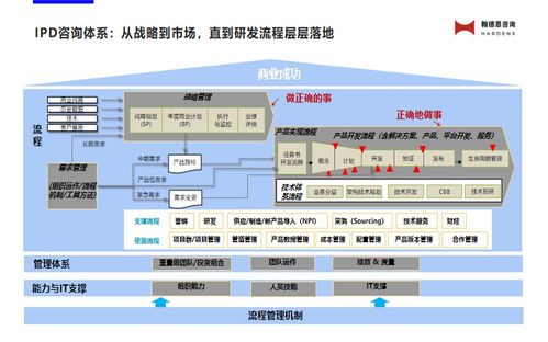 华为IPD集成产品开发流程阶段及决策评审点解析