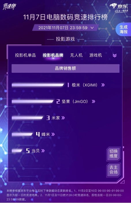 京东11.11竞速新局 降噪耳机燃战正酣，索尼独占冠亚军背后启示行业格局